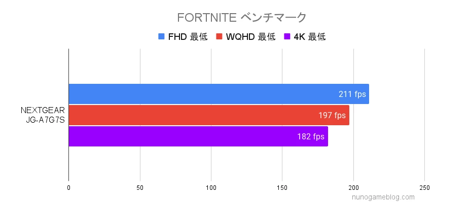 NEXTGEAR FORTNITEのベンチマーク