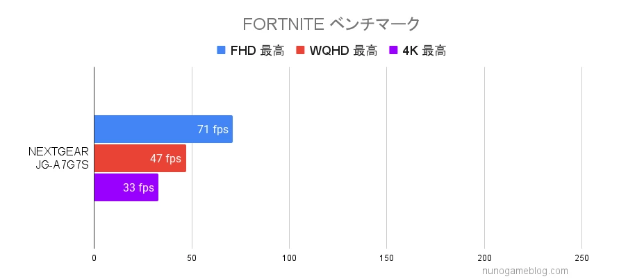 NEXTGEAR FORTNITEのベンチマーク