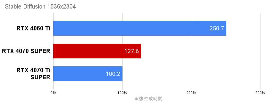STORM 影界 StableDiffusionの生成時間