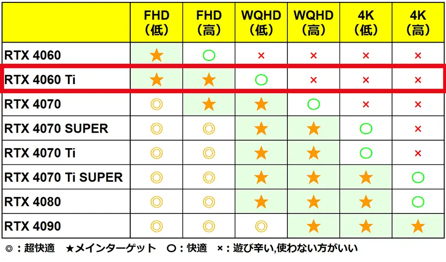 RTX4060 Tiのターゲット解像度