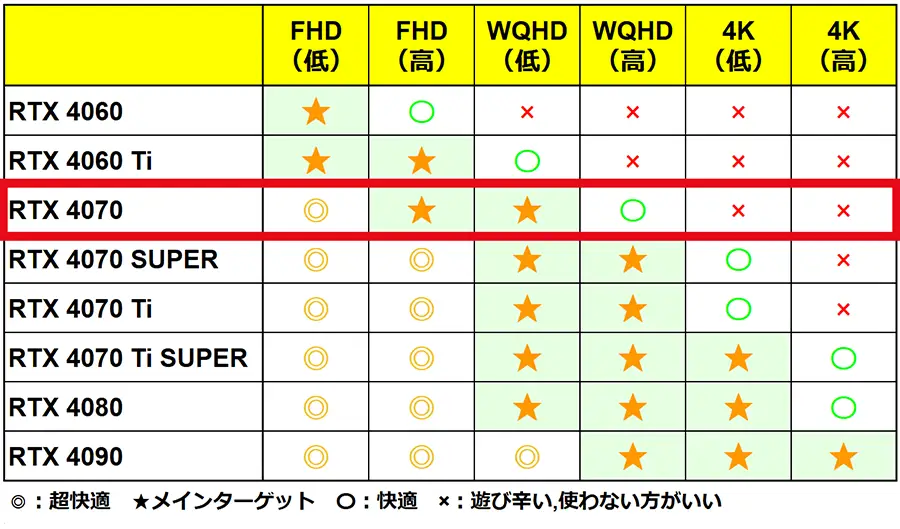 RTX4070のターゲット解像度