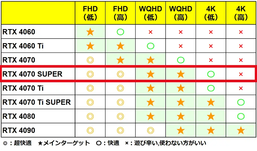 RTX4070 SUPERのターゲット解像度