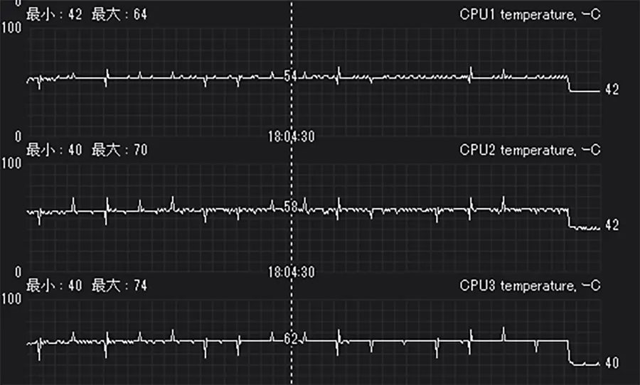 DAIVのCPU冷却状況